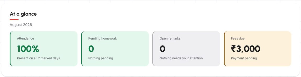 Schylva Parent dashboard at-a-glance summary showing attendance, homework, remarks and fees using sample school data
